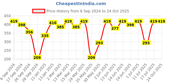 myntra.com Bodycare Girls Mickey Mouse Printed Round Neck Regular Fit Cotton T-Shirts bodycare Price History Graph from 6 Sep 2024 to 24 Oct 2025