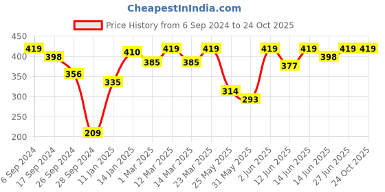 myntra.com Bodycare Girls Mickey Mouse Printed  Round Neck Regular Fit Cotton T-Shirts bodycare Price History Graph from 6 Sep 2024 to 24 Oct 2025