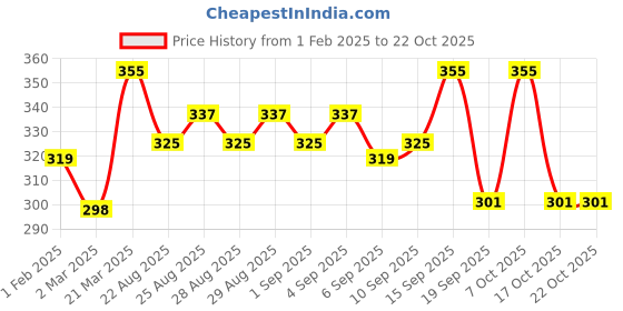 myntra.com Bodycare Girls Mid-Rise Printed Cotton Capris bodycare Price History Graph from 1 Feb 2025 to 21 Oct 2025