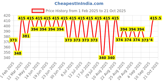 myntra.com Bodycare Girls Mid-Rise Printed Cotton Capris bodycare Price History Graph from 1 Feb 2025 to 21 Oct 2025