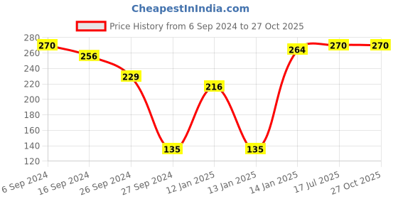 myntra.com Bodycare Girls Minnie & Friends Printed Cotton T-shirt bodycare Price History Graph from 6 Sep 2024 to 27 Oct 2025