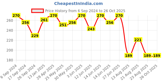 myntra.com Bodycare Girls Minnie & Friends Printed Cotton T-shirt bodycare Price History Graph from 6 Sep 2024 to 25 Oct 2025