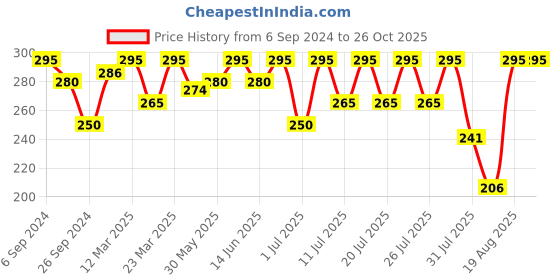 myntra.com Bodycare Girls Minnie & Friends Printed Cotton T-shirt bodycare Price History Graph from 6 Sep 2024 to 25 Oct 2025