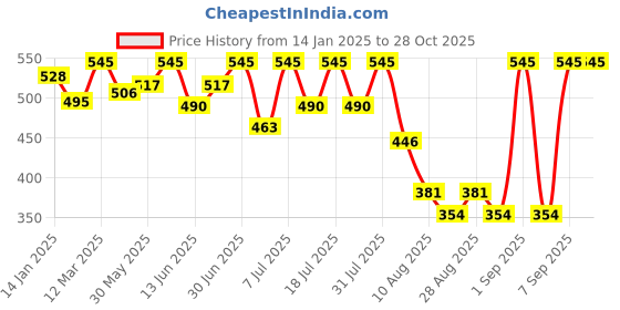 myntra.com Bodycare Girls Minnie & Friends Printed Round Neck Long Sleeves Cotton T-shirt bodycare Price History Graph from 14 Jan 2025 to 28 Oct 2025