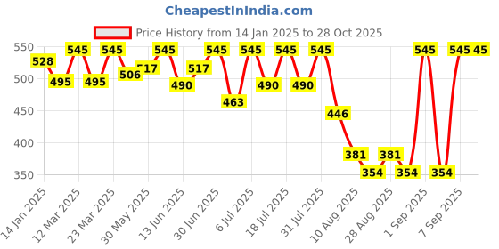 myntra.com Bodycare Girls Minnie & Friends Printed Round Neck Long Sleeves Cotton T-shirt bodycare Price History Graph from 14 Jan 2025 to 28 Oct 2025