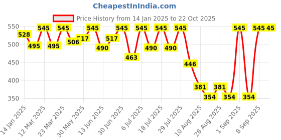 myntra.com Bodycare Girls Minnie & Friends Printed Round Neck Long Sleeves Cotton T-shirt bodycare Price History Graph from 14 Jan 2025 to 21 Oct 2025
