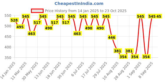myntra.com Bodycare Girls Minnie & Friends Printed Round Neck Short Sleeves Cotton T-shirt bodycare Price History Graph from 14 Jan 2025 to 22 Oct 2025