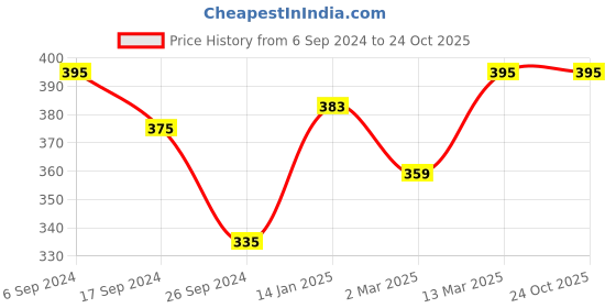 myntra.com Bodycare Girls Minnie Mouse Graphic Printed Cotton Regular T-shirt bodycare Price History Graph from 6 Sep 2024 to 23 Oct 2025