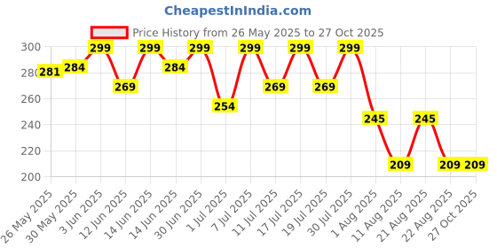 myntra.com Bodycare Girls Minnie Mouse Printed Round Neck T-shirt bodycare Price History Graph from 26 May 2025 to 27 Oct 2025