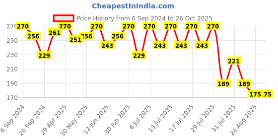 myntra.com Bodycare Girls Minnie Mouse Printed T-shirt bodycare Price History Graph from 6 Sep 2024 to 26 Oct 2025