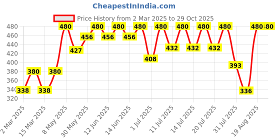 myntra.com Bodycare Girls Pack Of 2 Conversational Printed Round Neck Cotton T-shirts bodycare Price History Graph from 2 Mar 2025 to 29 Oct 2025