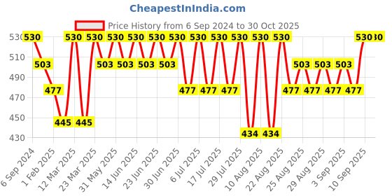 myntra.com bodycare kids Bodycare Girls Pack Of 2 Conversational Printed Shorts bodycare kids Price History Graph from 6 Sep 2024 to 30 Oct 2025