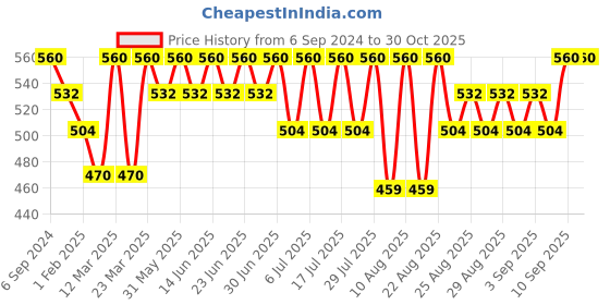 myntra.com bodycare kids Bodycare Girls Pack Of 2 Conversational Printed Shorts bodycare kids Price History Graph from 6 Sep 2024 to 30 Oct 2025