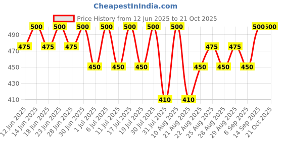 myntra.com Bodycare Girls Pack Of 2 Cotton Printed Ankle Length Leggings bodycare Price History Graph from 12 Jun 2025 to 21 Oct 2025