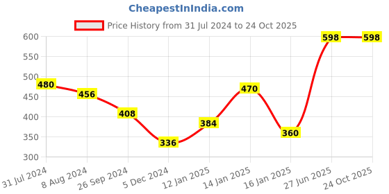 myntra.com Bodycare Girls Pack of 2 Embellished Polo Collared T-shirt bodycare Price History Graph from 31 Jul 2024 to 24 Oct 2025