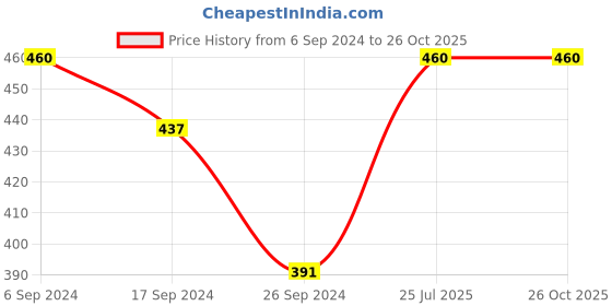 myntra.com Bodycare Girls Pack Of 2 Printed Cotton T-shirt bodycare Price History Graph from 6 Sep 2024 to 25 Oct 2025
