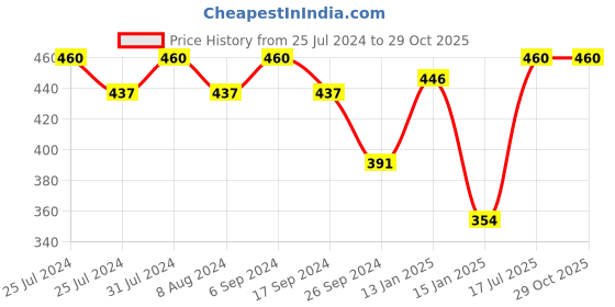 myntra.com Bodycare Girls Pack Of 2 Printed Cotton T-shirts bodycare Price History Graph from 25 Jul 2024 to 29 Oct 2025
