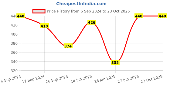 myntra.com Bodycare Girls Pack of 2 Printed Cotton T-shirts bodycare Price History Graph from 6 Sep 2024 to 23 Oct 2025