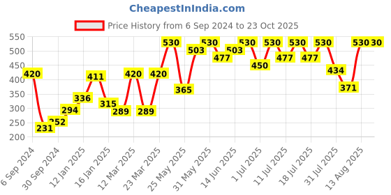 myntra.com Bodycare Girls Pack of 2 typography Printed Cotton T-shirt bodycare Price History Graph from 6 Sep 2024 to 23 Oct 2025
