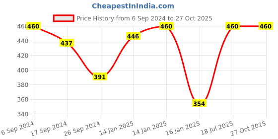 myntra.com Bodycare Girls Pack Of 2 Typography Printed Cotton T-shirt bodycare Price History Graph from 6 Sep 2024 to 27 Oct 2025