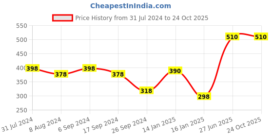 myntra.com Bodycare Girls Pack Of 2 Typography Printed Cotton T-shirt bodycare Price History Graph from 31 Jul 2024 to 24 Oct 2025
