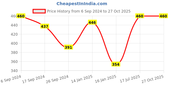 myntra.com Bodycare Girls Pack Of 2 Typography Printed Cotton T-shirt bodycare Price History Graph from 6 Sep 2024 to 27 Oct 2025