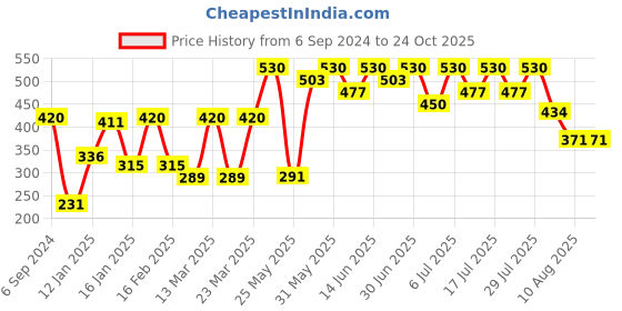 myntra.com Bodycare Girls Pack Of 2 Typography Printed T-shirt bodycare Price History Graph from 6 Sep 2024 to 23 Oct 2025