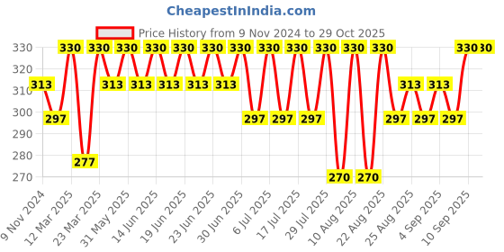 myntra.com Bodycare Girls Pack Of 3 Assorted Ankle Length Socks bodycare Price History Graph from 9 Nov 2024 to 29 Oct 2025