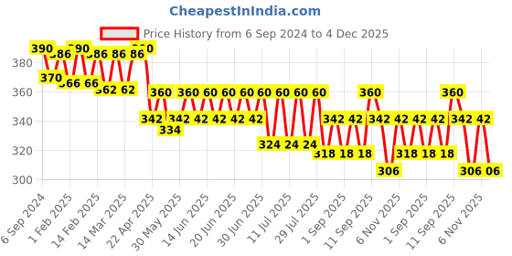 myntra.com Bodycare Girls Pack Of 3 Assorted Frozen Printed Anti Microbial Cotton Basic Briefs bodycare Price History Graph from 6 Sep 2024 to 4 Dec 2025