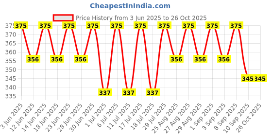 myntra.com Bodycare Girls Pack Of 3 Assorted Hipster Briefs KIA7210A-PK005 bodycare Price History Graph from 3 Jun 2025 to 25 Oct 2025