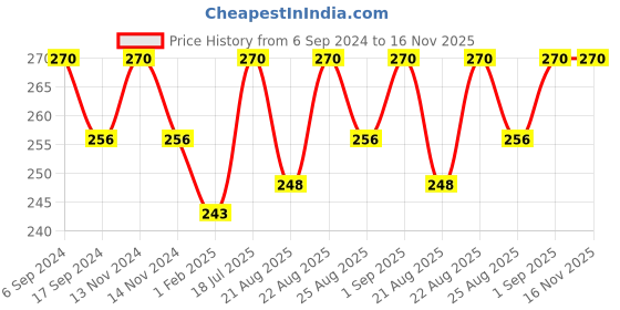 myntra.com Bodycare Girls Pack Of 3 Patterned Ankle-Length Socks bodycare Price History Graph from 6 Sep 2024 to 15 Nov 2025