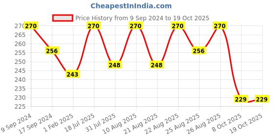 myntra.com Bodycare Girls Pack Of 3 Patterned Ankle-Length Socks bodycare Price History Graph from 9 Sep 2024 to 18 Oct 2025