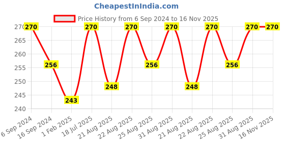myntra.com Bodycare Girls Pack Of 3 Patterned Cotton Ankle-Length Socks bodycare Price History Graph from 6 Sep 2024 to 16 Nov 2025
