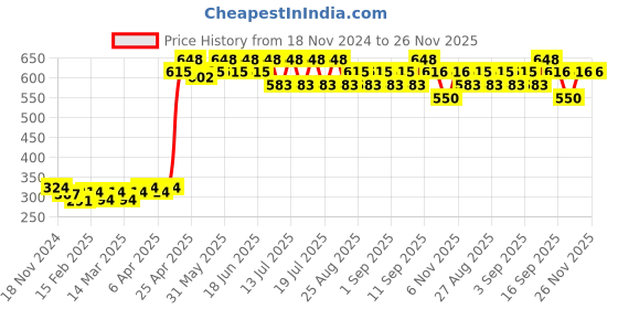 myntra.com Bodycare Girls Pack Of 4 Printed Assorted Basic Innerwear Vests bodycare Price History Graph from 18 Nov 2024 to 25 Nov 2025