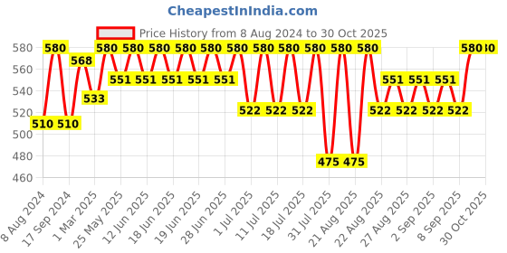 myntra.com bodycare kids Bodycare Girls Pack Of 4 Printed Shorts bodycare kids Price History Graph from 8 Aug 2024 to 30 Oct 2025