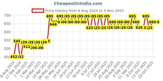 myntra.com bodycare kids Bodycare Girls Pack Of 5 Assorted MINNIE & FRIENDS  Basic Briefs KIA9105-PK001 bodycare kids Price History Graph from 8 Aug 2024 to 2 Nov 2025