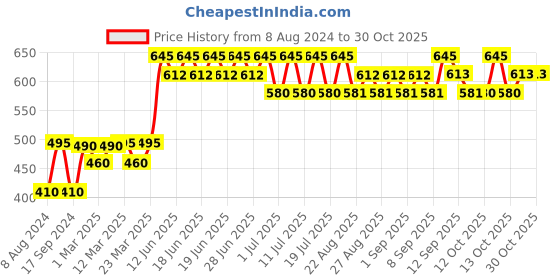 myntra.com bodycare kids Bodycare Girls Pack of 5 Assorted Printed Briefs KIA9106-PK001 bodycare kids Price History Graph from 8 Aug 2024 to 30 Oct 2025