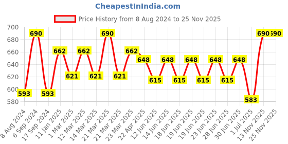 myntra.com Bodycare Girls Pack Of 6 Assorted Cotton Basic Briefs bodycare Price History Graph from 8 Aug 2024 to 24 Nov 2025