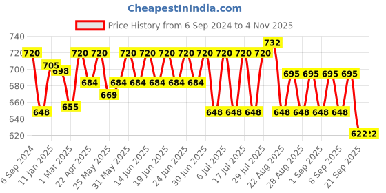 myntra.com bodycare kids Bodycare Girls Pack Of 6 Assorted Frozen Printed Hipster Briefs KIA7211-PK001_P6 bodycare kids Price History Graph from 6 Sep 2024 to 2 Nov 2025