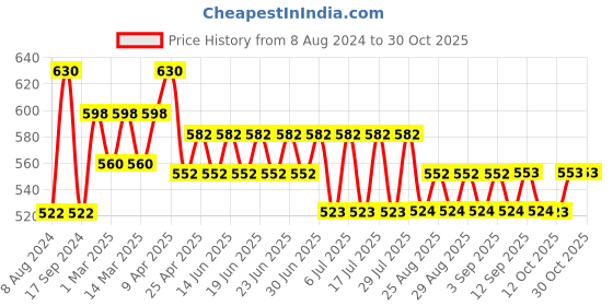 myntra.com bodycare kids Bodycare Girls Pack of 6 Assorted Printed Briefs bodycare kids Price History Graph from 8 Aug 2024 to 30 Oct 2025