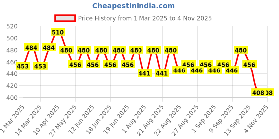 myntra.com bodycare kids Bodycare Girls Pack of 6 Assorted Printed Cotton Briefs bodycare kids Price History Graph from 1 Mar 2025 to 2 Nov 2025