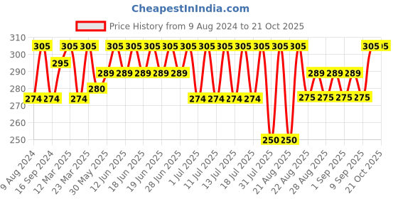myntra.com Bodycare Girls Polka Dot Printed Cotton Capris bodycare Price History Graph from 9 Aug 2024 to 21 Oct 2025