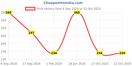 myntra.com Bodycare Girls Polka Dot Printed Cotton Capris bodycare Price History Graph from 6 Sep 2024 to 21 Oct 2025