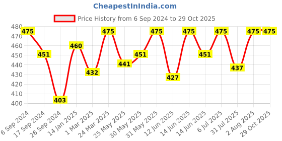 myntra.com Bodycare Girls Polo Collar Cotton T-shirt bodycare Price History Graph from 6 Sep 2024 to 28 Oct 2025