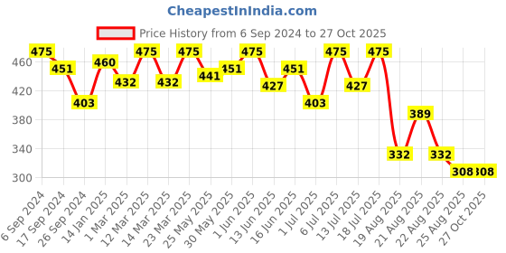 myntra.com Bodycare Girls Polo Collar Cotton T-shirt bodycare Price History Graph from 6 Sep 2024 to 27 Oct 2025