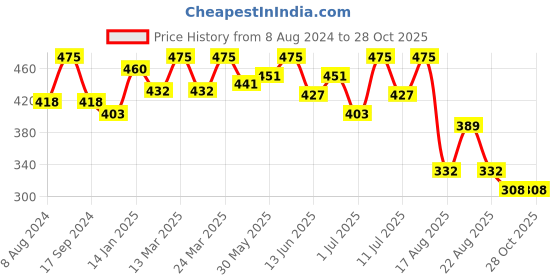 myntra.com Bodycare Girls Polo Collar Cotton T-shirt bodycare Price History Graph from 8 Aug 2024 to 28 Oct 2025