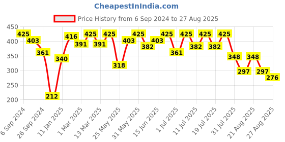 myntra.com Bodycare Girls Polo Collar Cotton T-shirt bodycare Price History Graph from 6 Sep 2024 to 27 Aug 2025