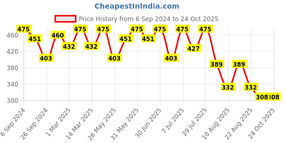 myntra.com Bodycare Girls Polo Collar Cotton T-shirt bodycare Price History Graph from 6 Sep 2024 to 24 Oct 2025