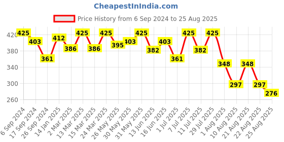 myntra.com Bodycare Girls Polo Collar Short Sleeves Cotton T-shirt bodycare Price History Graph from 6 Sep 2024 to 25 Aug 2025