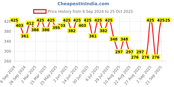 myntra.com Bodycare Girls Polo Collar Short Sleeves Cotton T-shirt bodycare Price History Graph from 6 Sep 2024 to 24 Oct 2025